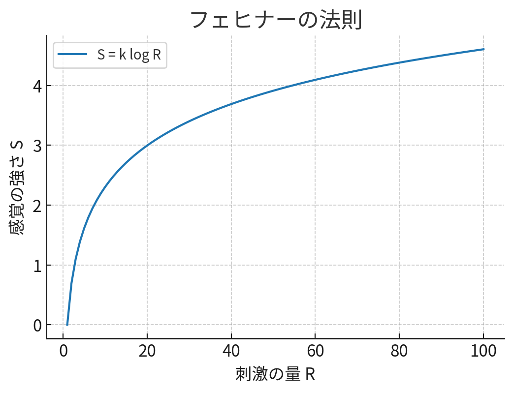 フェヒナーの法則