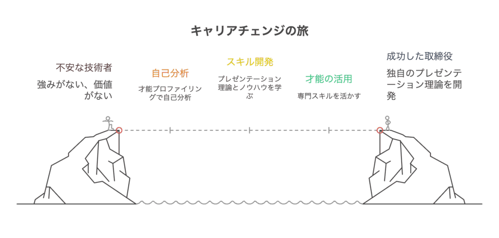 キャリアチェンジの旅