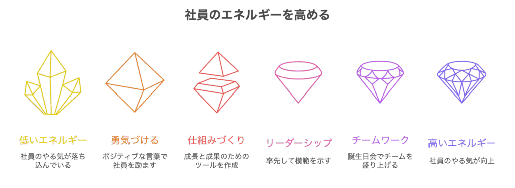 社員のエネルギーを高める