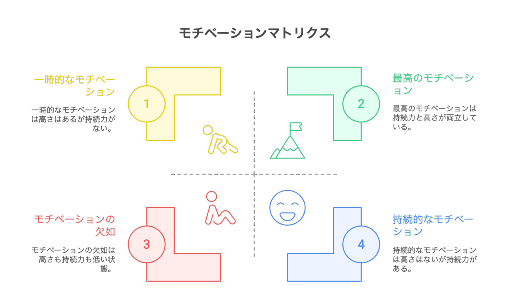 内的動機を見極める2つの視点