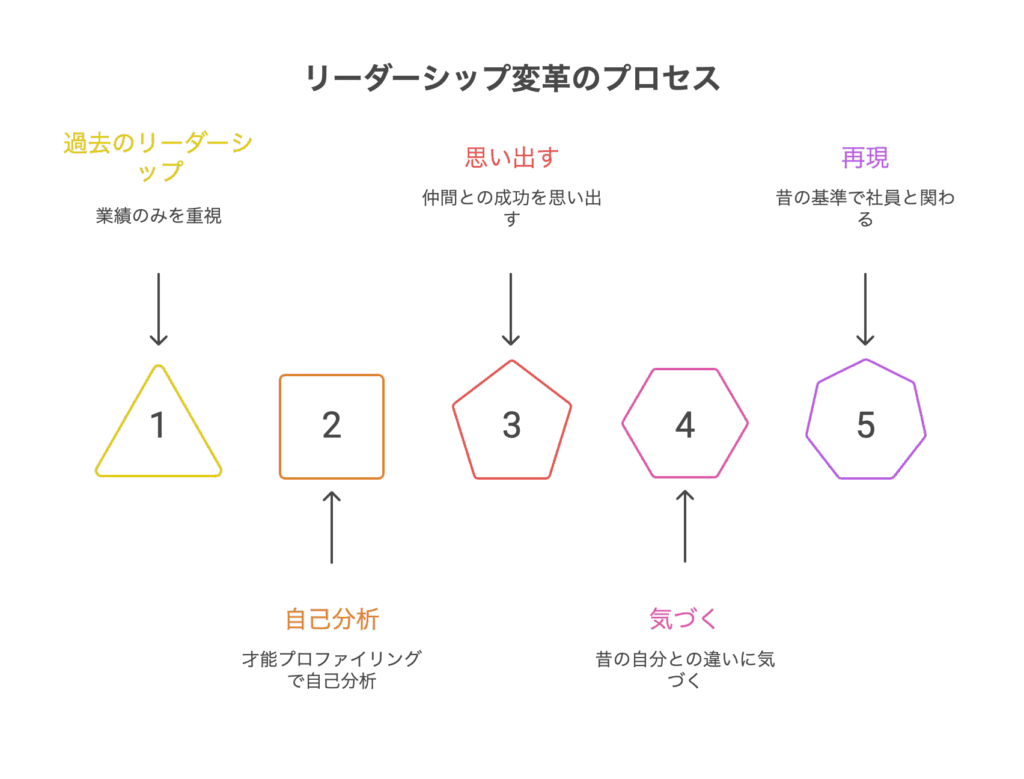 リーダーシップ変革のプロセス