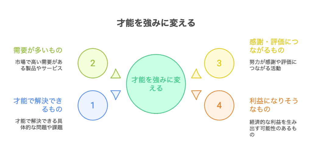 才能を強みに変える４要素