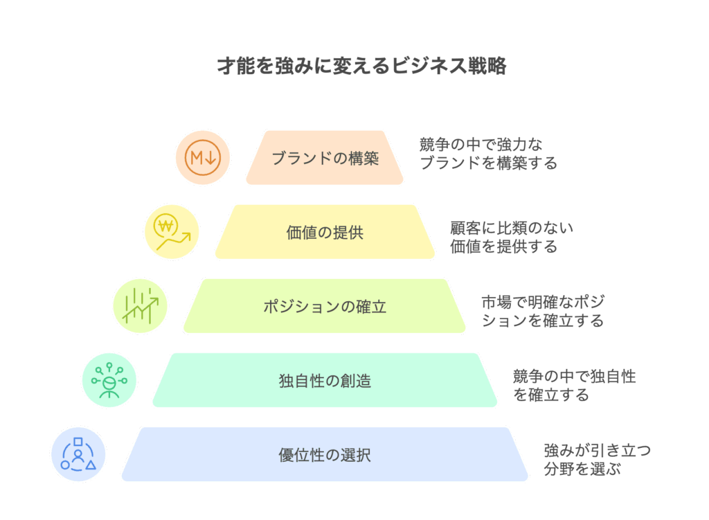 才能を強みに変えるビジネス戦略