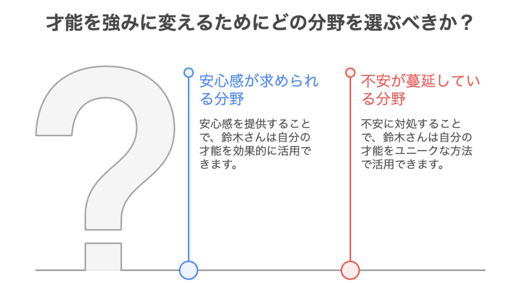 才能を強みに変えるためにどの分野を選ぶべきか？