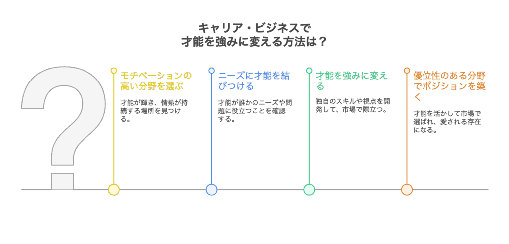 キャリア・ビジネスで才能を強みに変える方法