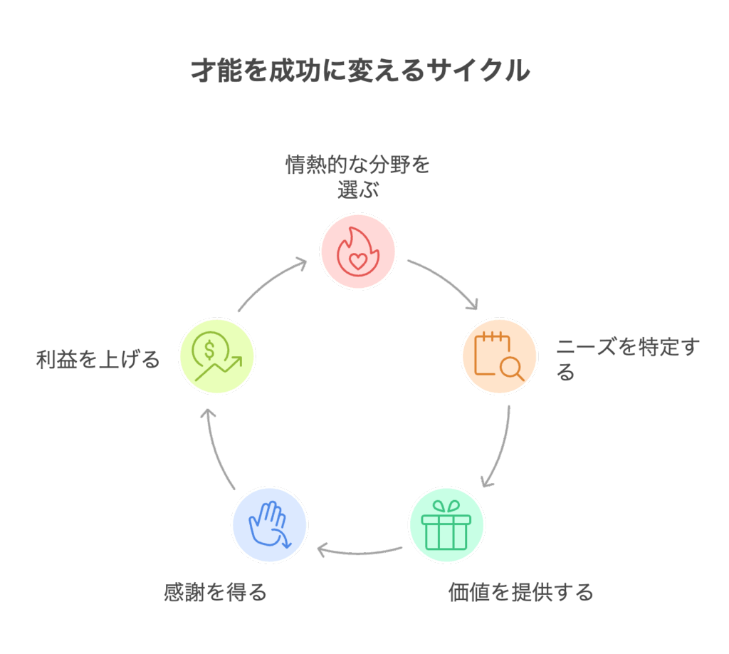 才能を成功に変えるサイクル