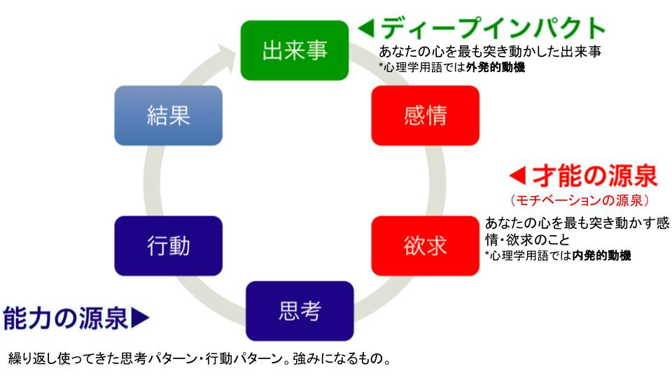 才能開花のメカニズム