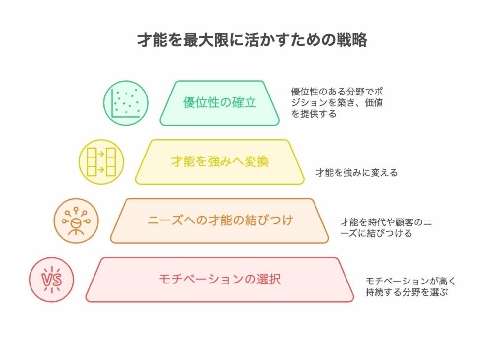 才能を最大限に活かす４つの戦略