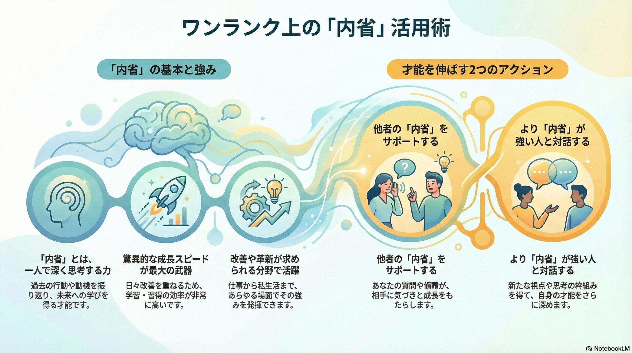 ストレングス、ファインダー、内省の図解